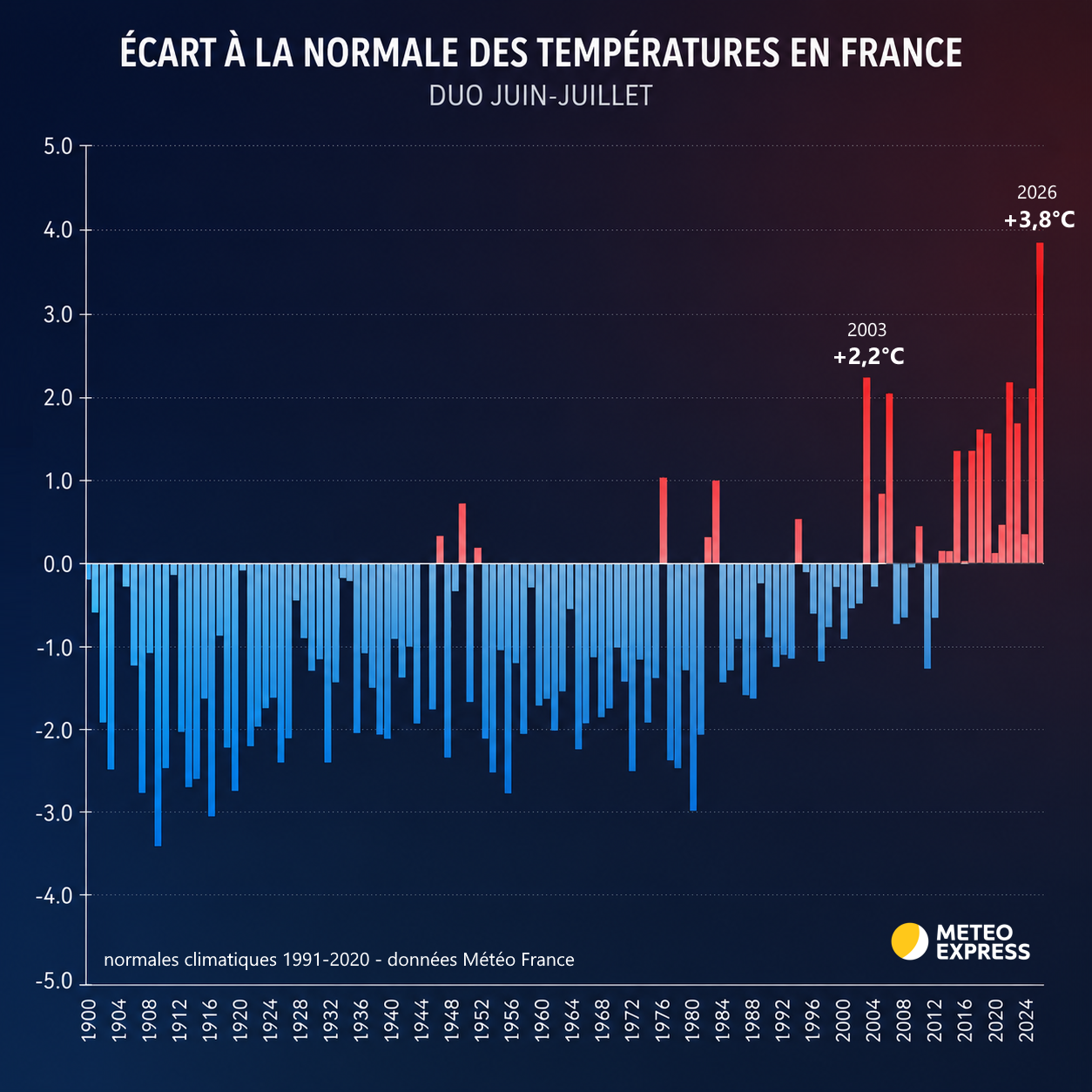 Écart à la normale des températures en France en juin-juillet de 1900 à 2026