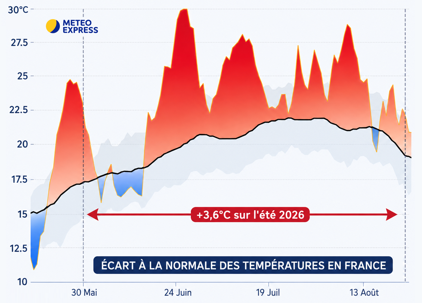 Écart à la normale des températures en France durant l'été 2026