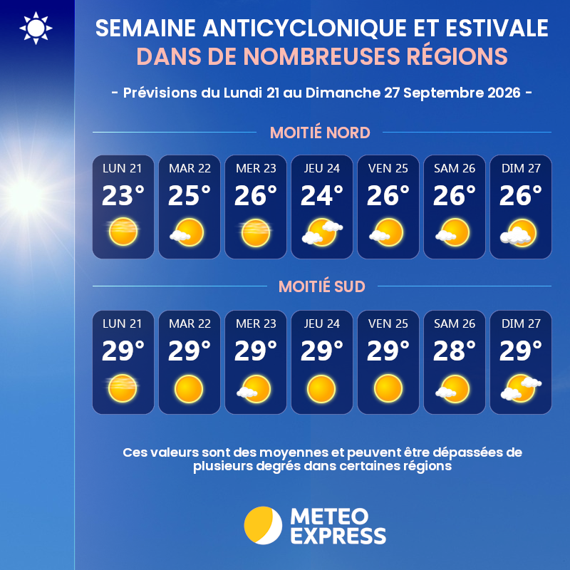 Météo et températures maximales moyennes du lundi 21 au dimanche 27 septembre 2026